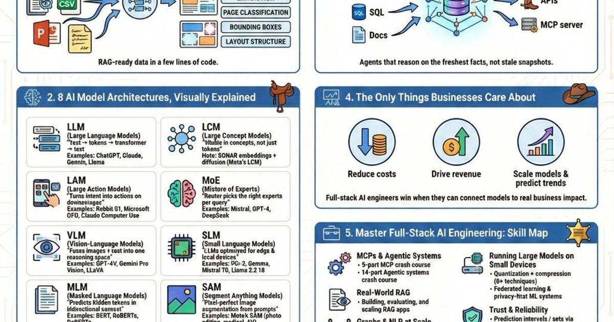 AI engineering workflow diagram showing 2026 LLM architecture patterns