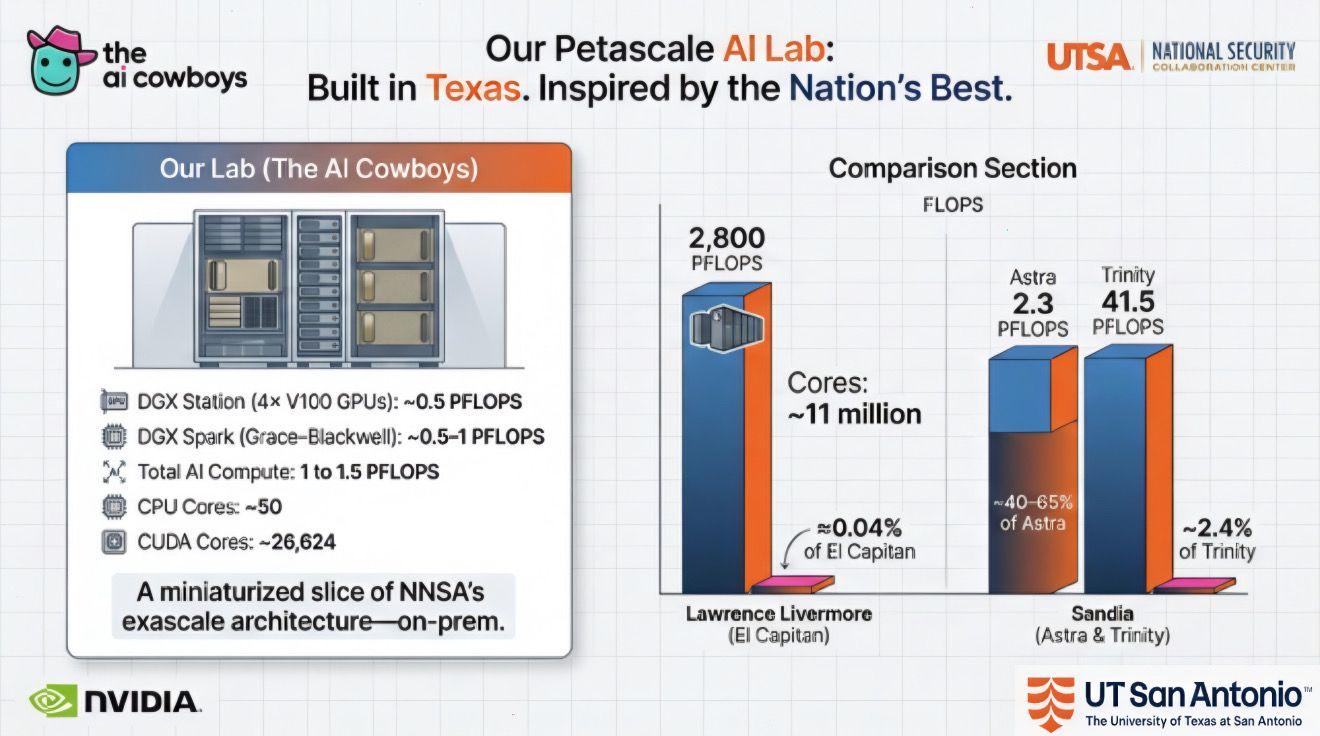 High performance computing cluster at the UTSA AI Cowboys petascale lab