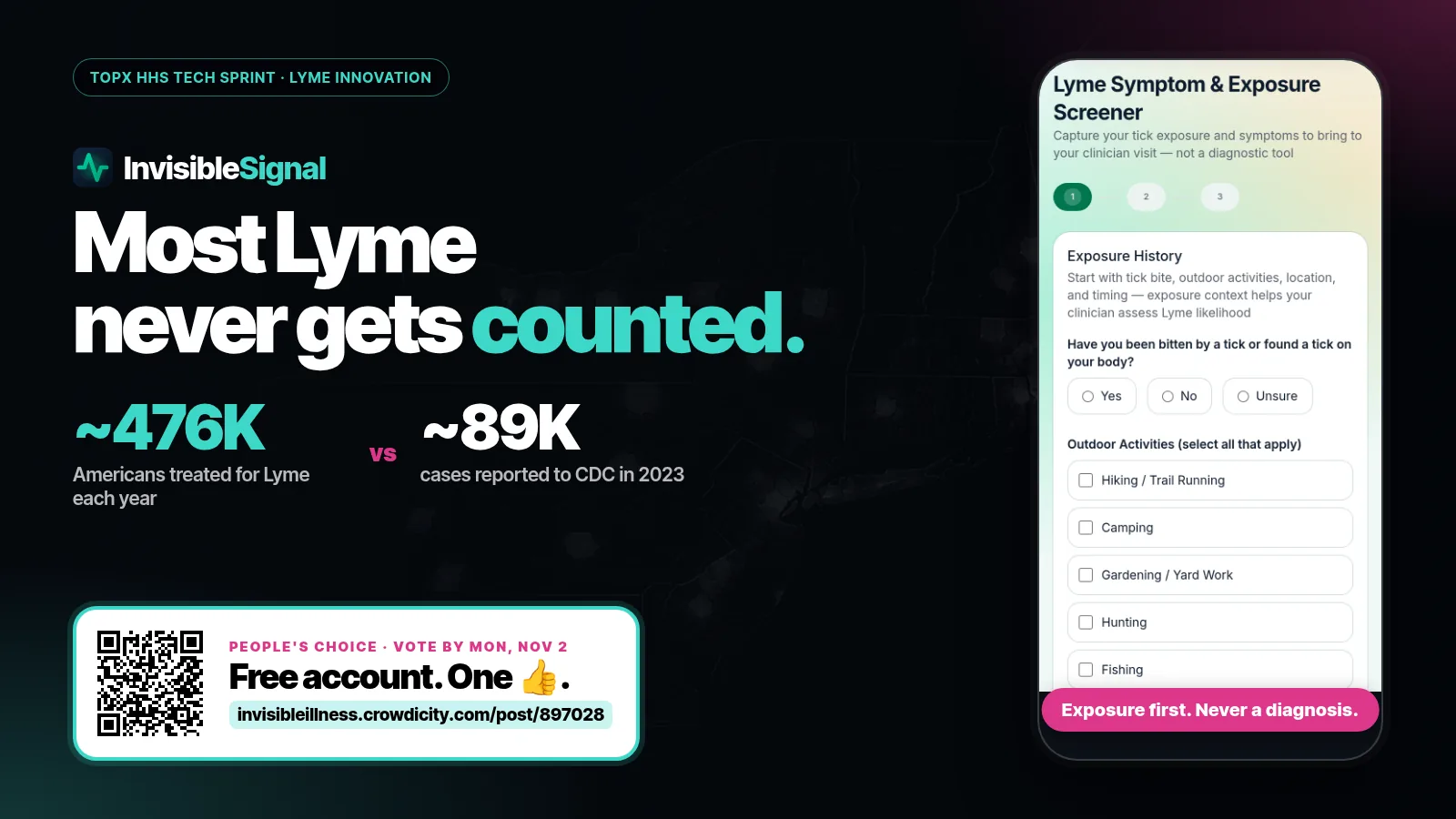 InvisibleSignal graphic: most Lyme never gets counted, about 476,000 treated versus about 89,000 reported, with the exposure screener on a phone and a QR code to vote