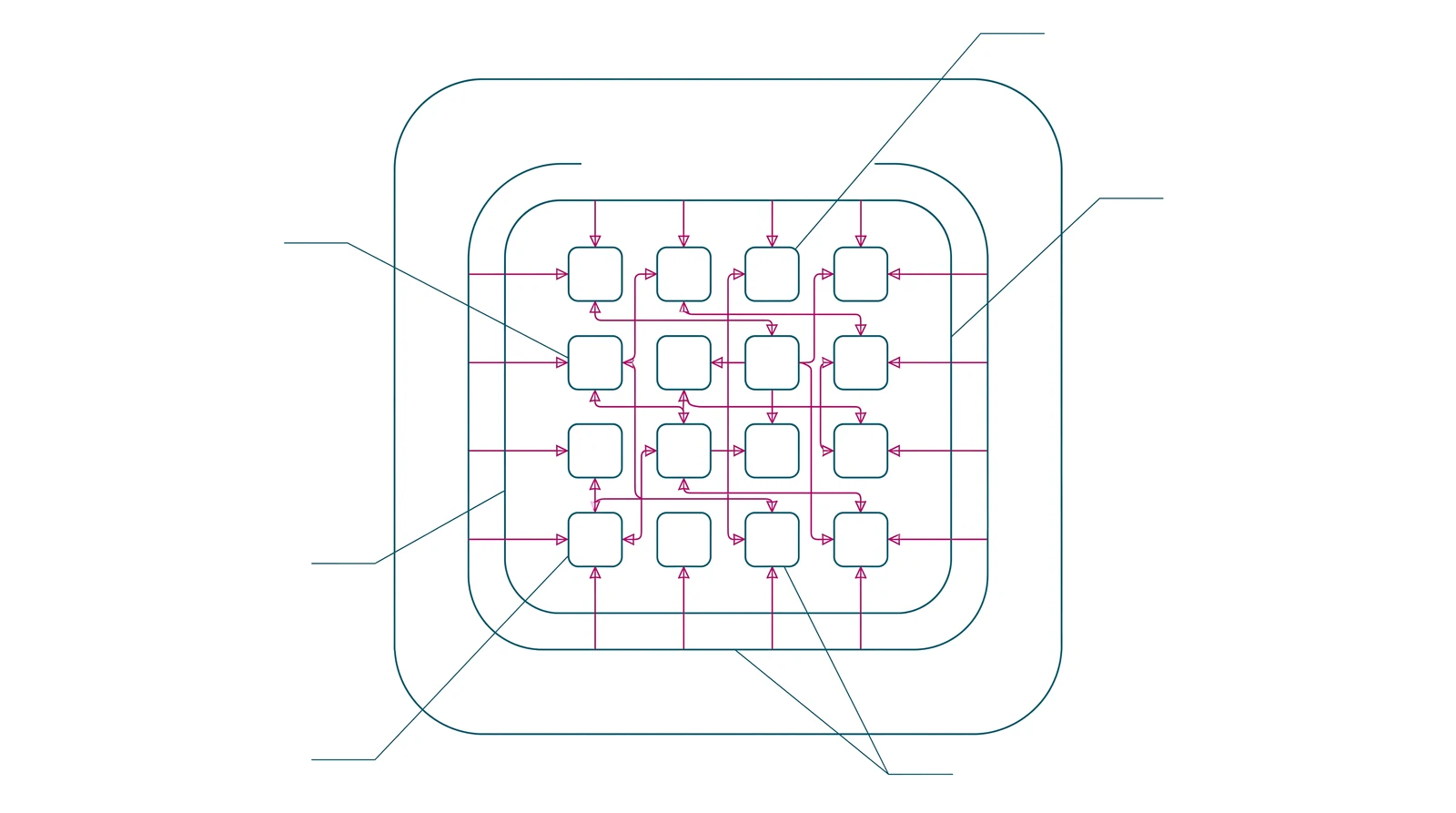 Model blocks inside nested enclave boundaries, signal paths stopping at the perimeter
