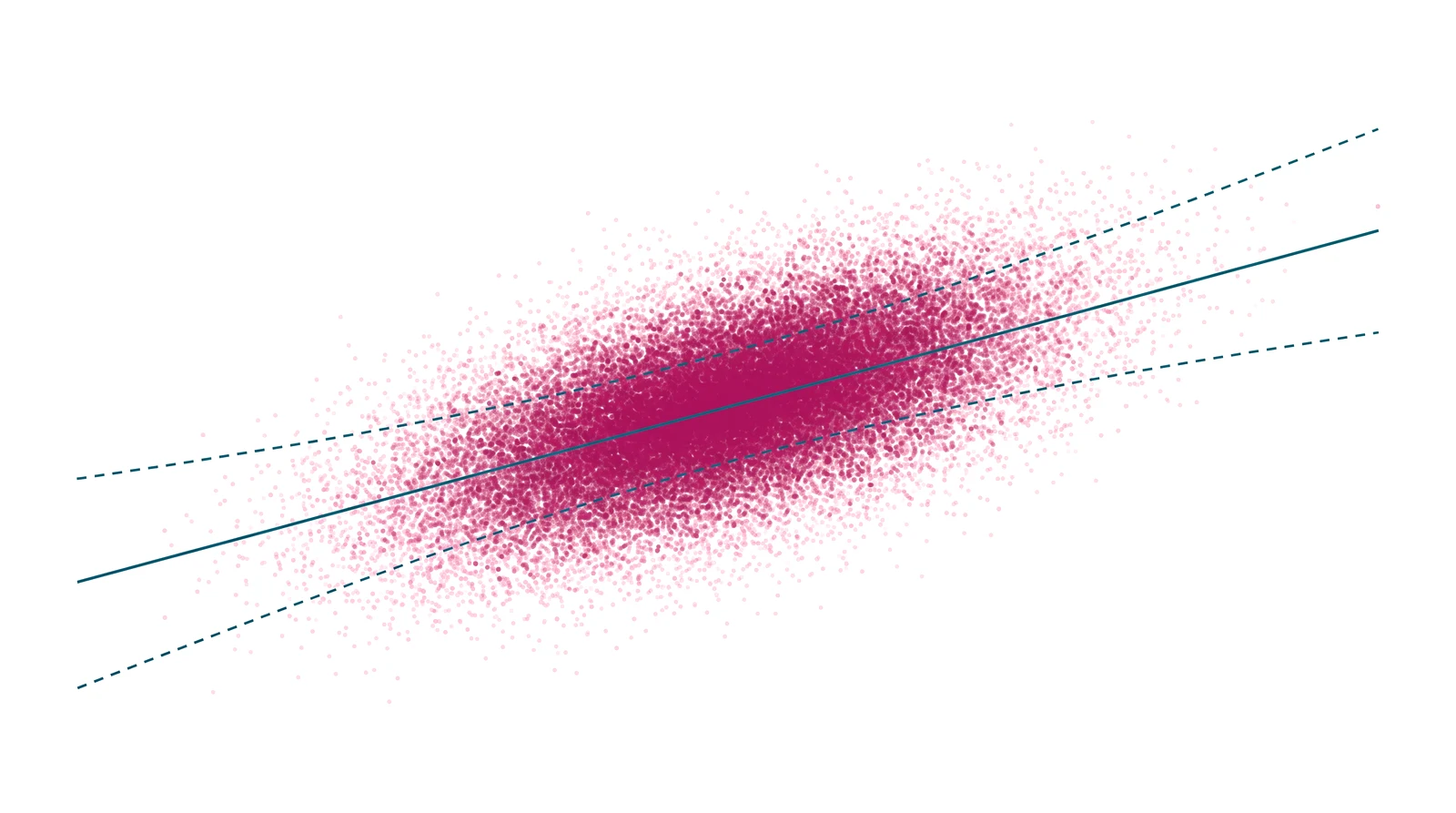 A probability scatter field with its fitted regression line