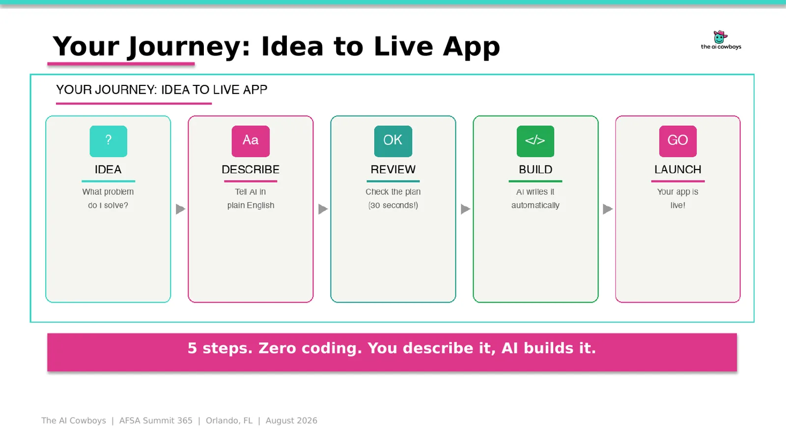 Vibe Coding AI Solutions workshop slides, slide 4 of 21